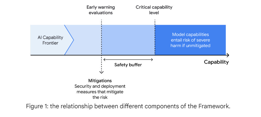 on-deepmind’s-frontier-safety-framework