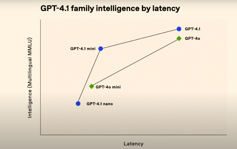 gpt-4.1-is-a-mini-upgrade