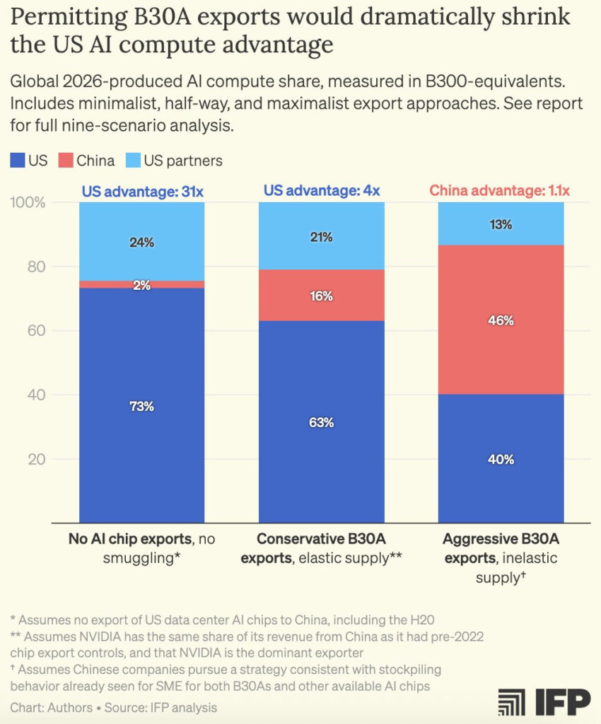 please-do-not-sell-b30a-chips-to-china