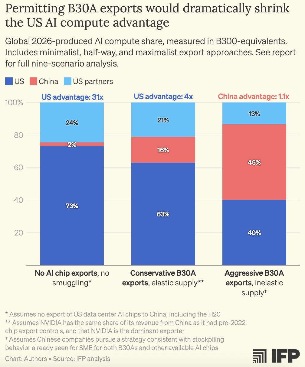 please-do-not-sell-b30a-chips-to-china
