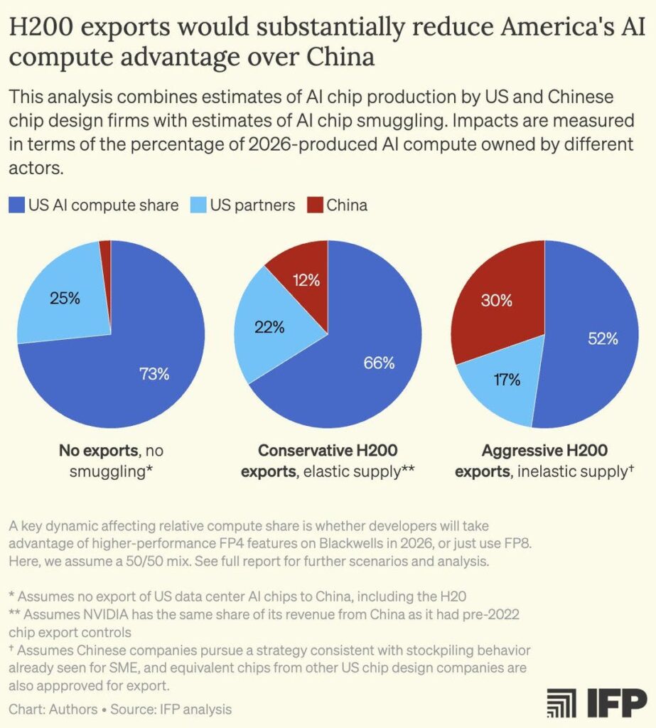 selling-h200s-to-china-is-unwise-and-unpopular