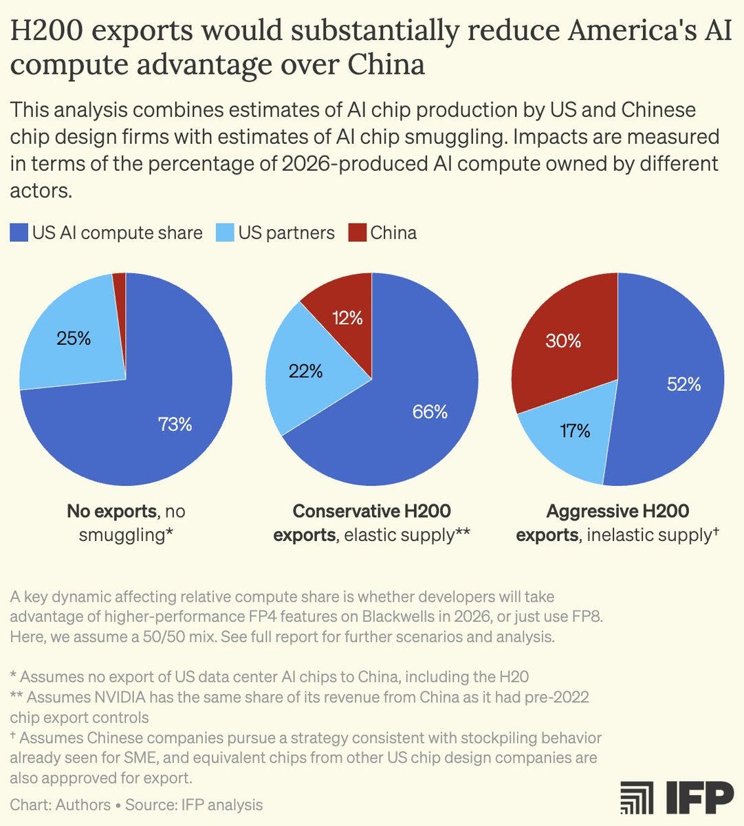 selling-h200s-to-china-is-unwise-and-unpopular