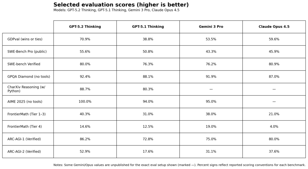 gpt-5.2-is-frontier-only-for-the-frontier